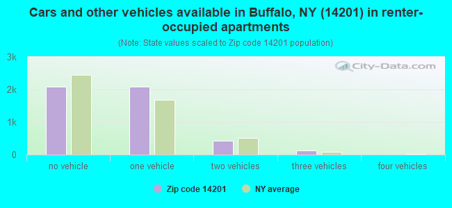 Cars and other vehicles available in Buffalo, NY (14201) in renter-occupied apartments