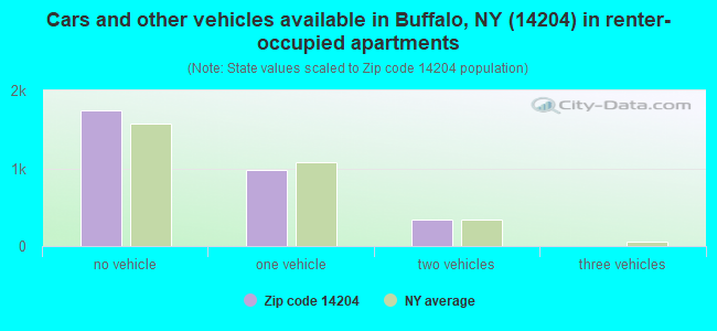 Cars and other vehicles available in Buffalo, NY (14204) in renter-occupied apartments