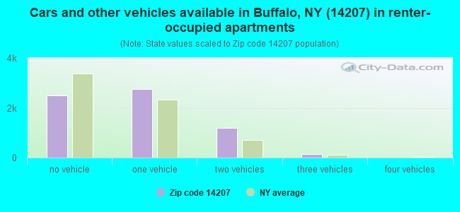 Cars and other vehicles available in Buffalo, NY (14207) in renter-occupied apartments