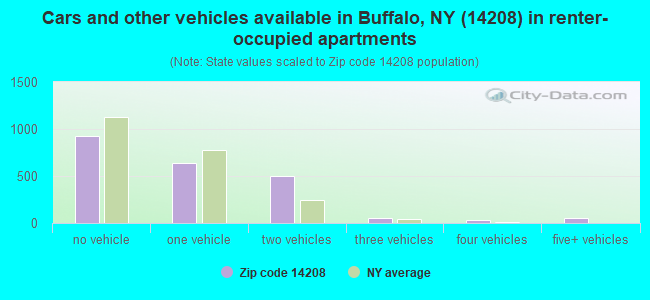 Cars and other vehicles available in Buffalo, NY (14208) in renter-occupied apartments