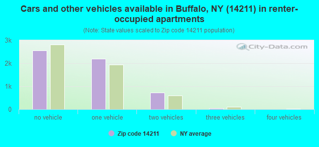 Cars and other vehicles available in Buffalo, NY (14211) in renter-occupied apartments