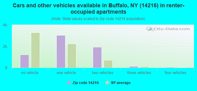Cars and other vehicles available in Buffalo, NY (14216) in renter-occupied apartments