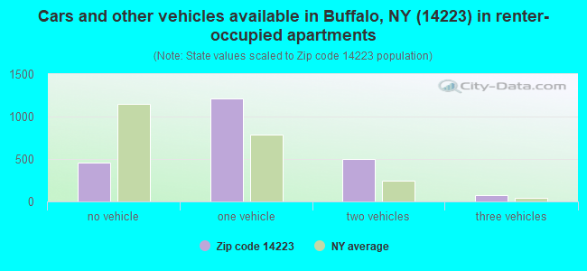 Cars and other vehicles available in Buffalo, NY (14223) in renter-occupied apartments