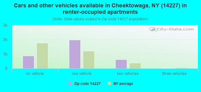 Cars and other vehicles available in Cheektowaga, NY (14227) in renter-occupied apartments