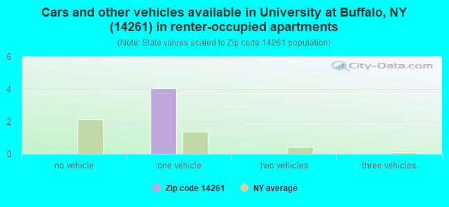 Cars and other vehicles available in University at Buffalo, NY (14261) in renter-occupied apartments