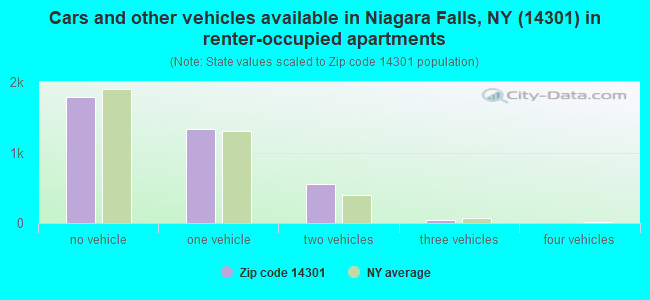 Cars and other vehicles available in Niagara Falls, NY (14301) in renter-occupied apartments