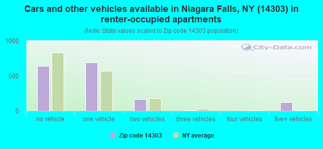 Cars and other vehicles available in Niagara Falls, NY (14303) in renter-occupied apartments