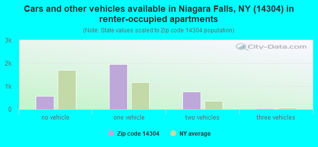Cars and other vehicles available in Niagara Falls, NY (14304) in renter-occupied apartments