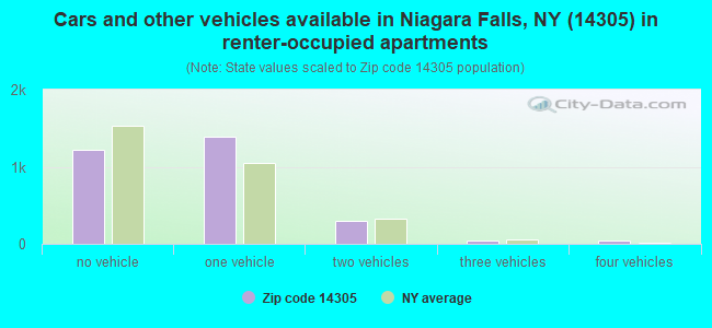 Cars and other vehicles available in Niagara Falls, NY (14305) in renter-occupied apartments