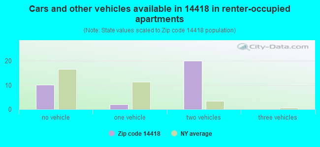 Cars and other vehicles available in 14418 in renter-occupied apartments