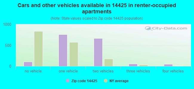 Cars and other vehicles available in 14425 in renter-occupied apartments