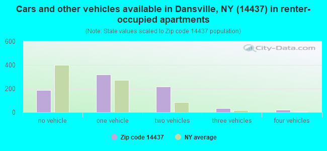 Cars and other vehicles available in Dansville, NY (14437) in renter-occupied apartments