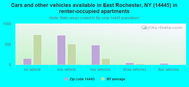 Cars and other vehicles available in East Rochester, NY (14445) in renter-occupied apartments