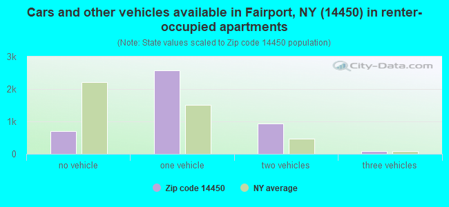 Cars and other vehicles available in Fairport, NY (14450) in renter-occupied apartments