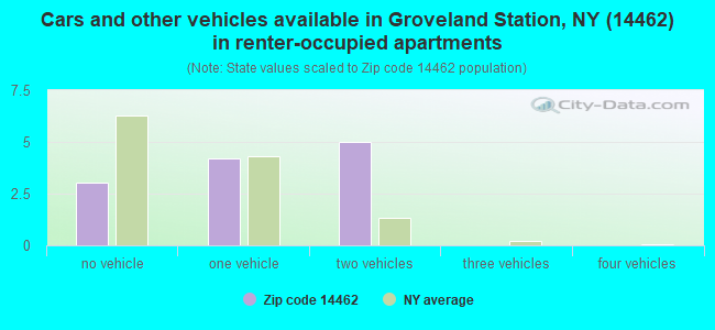 Cars and other vehicles available in Groveland Station, NY (14462) in renter-occupied apartments