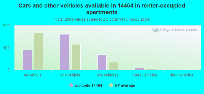 Cars and other vehicles available in 14464 in renter-occupied apartments