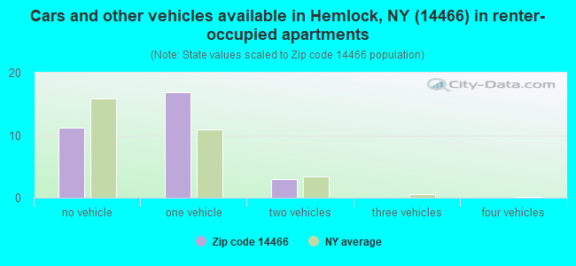 Cars and other vehicles available in Hemlock, NY (14466) in renter-occupied apartments