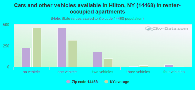 Cars and other vehicles available in Hilton, NY (14468) in renter-occupied apartments