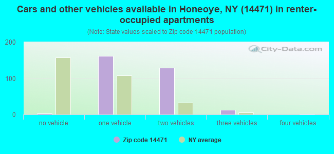 Cars and other vehicles available in Honeoye, NY (14471) in renter-occupied apartments