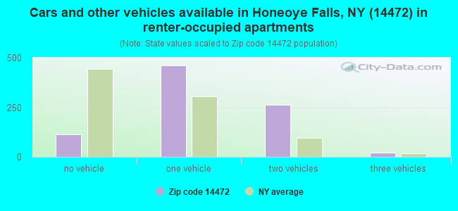Cars and other vehicles available in Honeoye Falls, NY (14472) in renter-occupied apartments