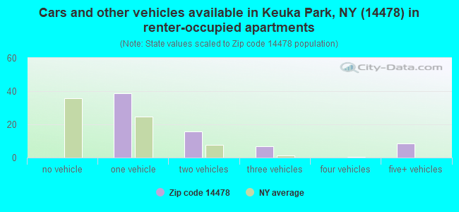 Cars and other vehicles available in Keuka Park, NY (14478) in renter-occupied apartments