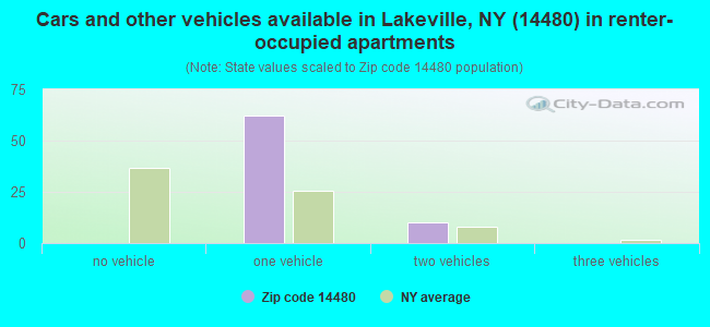 Cars and other vehicles available in Lakeville, NY (14480) in renter-occupied apartments