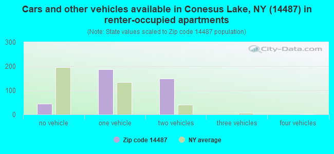 Cars and other vehicles available in Conesus Lake, NY (14487) in renter-occupied apartments