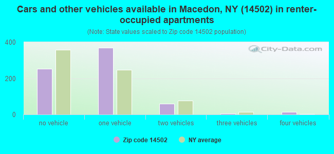 Cars and other vehicles available in Macedon, NY (14502) in renter-occupied apartments