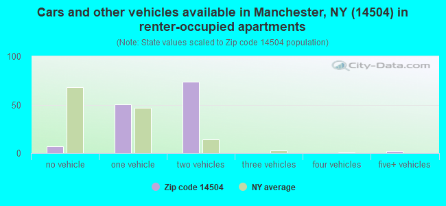 Cars and other vehicles available in Manchester, NY (14504) in renter-occupied apartments