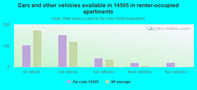 Cars and other vehicles available in 14505 in renter-occupied apartments
