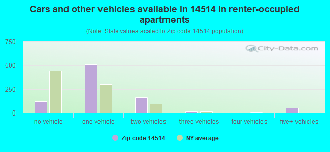 Cars and other vehicles available in 14514 in renter-occupied apartments