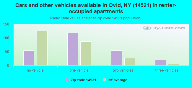 Cars and other vehicles available in Ovid, NY (14521) in renter-occupied apartments