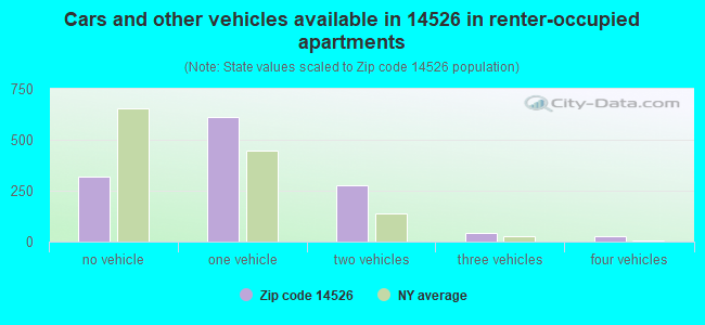 Cars and other vehicles available in 14526 in renter-occupied apartments
