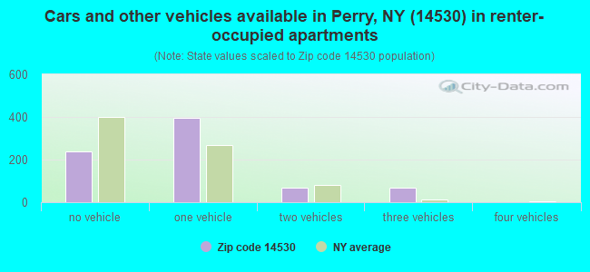 Cars and other vehicles available in Perry, NY (14530) in renter-occupied apartments