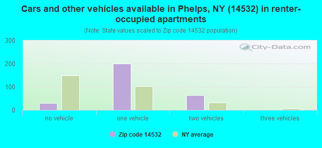 Cars and other vehicles available in Phelps, NY (14532) in renter-occupied apartments