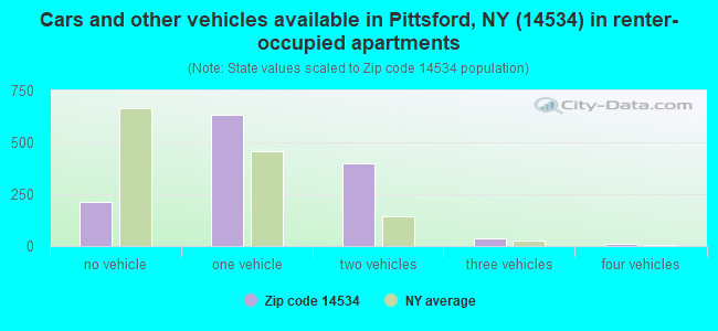 Cars and other vehicles available in Pittsford, NY (14534) in renter-occupied apartments