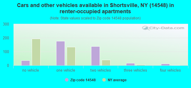 Cars and other vehicles available in Shortsville, NY (14548) in renter-occupied apartments