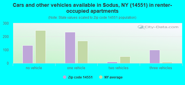 Cars and other vehicles available in Sodus, NY (14551) in renter-occupied apartments