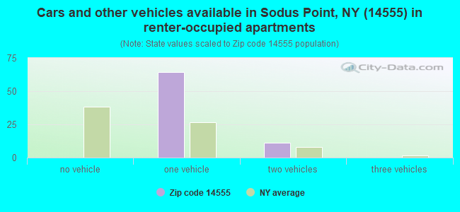 Cars and other vehicles available in Sodus Point, NY (14555) in renter-occupied apartments
