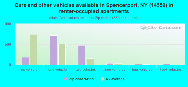 Cars and other vehicles available in Spencerport, NY (14559) in renter-occupied apartments