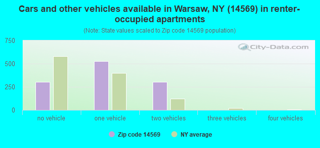 Cars and other vehicles available in Warsaw, NY (14569) in renter-occupied apartments