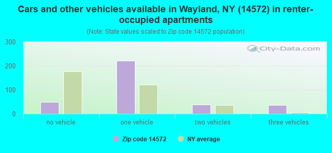 Cars and other vehicles available in Wayland, NY (14572) in renter-occupied apartments