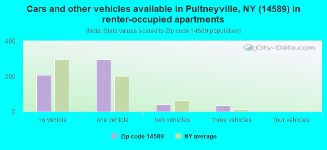 Cars and other vehicles available in Pultneyville, NY (14589) in renter-occupied apartments