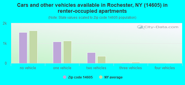Cars and other vehicles available in Rochester, NY (14605) in renter-occupied apartments