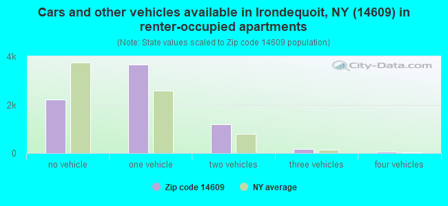 Cars and other vehicles available in Irondequoit, NY (14609) in renter-occupied apartments