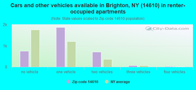 Cars and other vehicles available in Brighton, NY (14610) in renter-occupied apartments