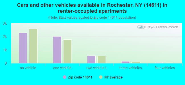 Cars and other vehicles available in Rochester, NY (14611) in renter-occupied apartments