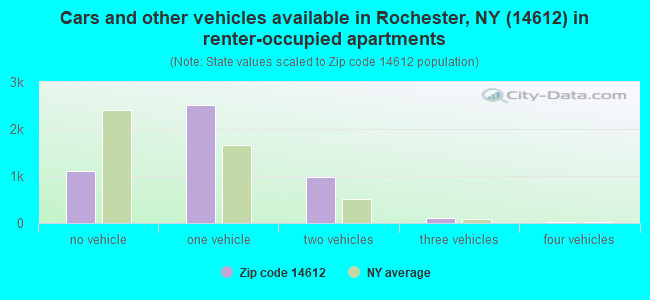 Cars and other vehicles available in Rochester, NY (14612) in renter-occupied apartments