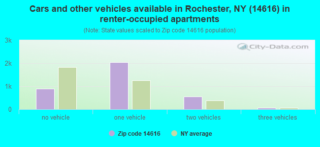 Cars and other vehicles available in Rochester, NY (14616) in renter-occupied apartments