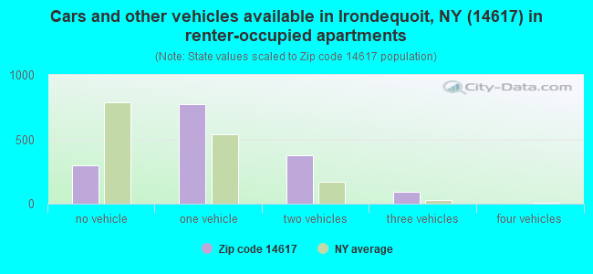 Cars and other vehicles available in Irondequoit, NY (14617) in renter-occupied apartments